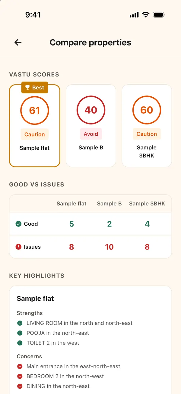 Three flats compared, with their scores, verdicts, a Best badge and counts of good points and issues